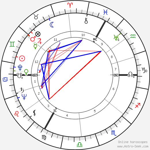 Robert Edmondston Coffin birth chart, Robert Edmondston Coffin astro natal horoscope, astrology