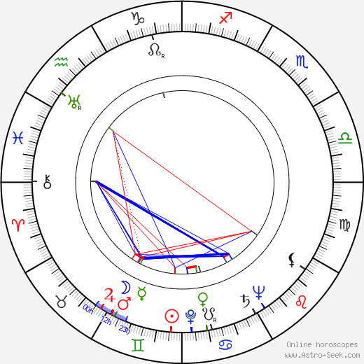 Rudolf Šimara birth chart, Rudolf Šimara astro natal horoscope, astrology