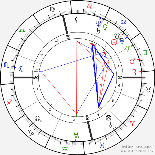 Susan Hayward birth chart, Susan Hayward astro natal horoscope, astrology