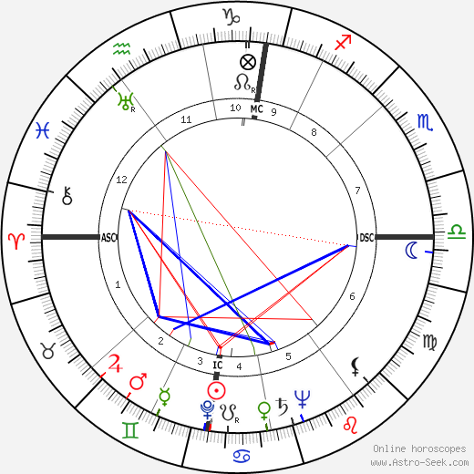 Wim Sonneveld birth chart, Wim Sonneveld astro natal horoscope, astrology