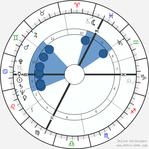 Albert Umgelter wikipedia, horoscope, astrology, instagram