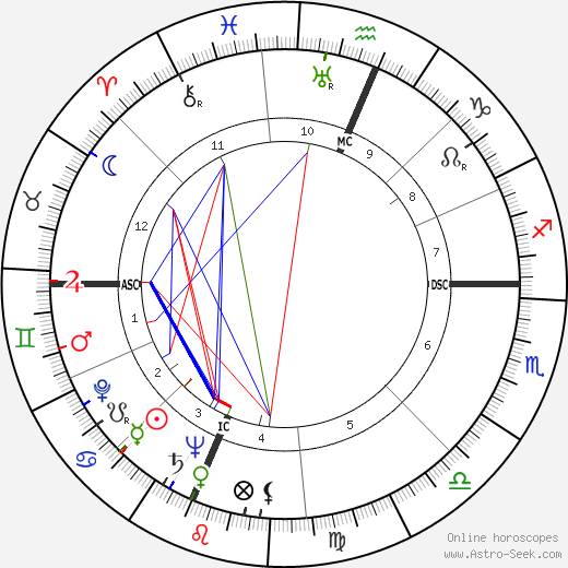 Andrew Wyeth birth chart, Andrew Wyeth astro natal horoscope, astrology