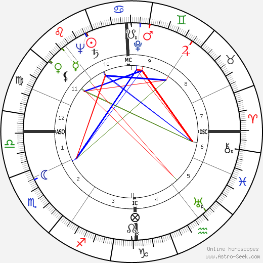 Bourvil birth chart, Bourvil astro natal horoscope, astrology