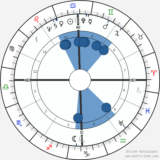 Georgette Plana wikipedia, biography, birth chart, instagram Georgette Plana wikipedia, horoscope, astrology, instagram