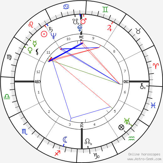 Horace Edward Henderson birth chart, Horace Edward Henderson astro natal horoscope, astrology