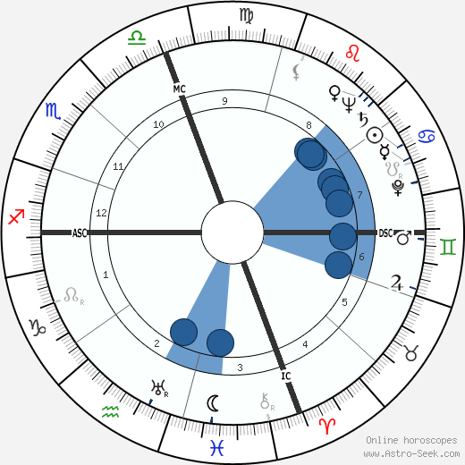 J. F. Powers wikipedia, horoscope, astrology, instagram