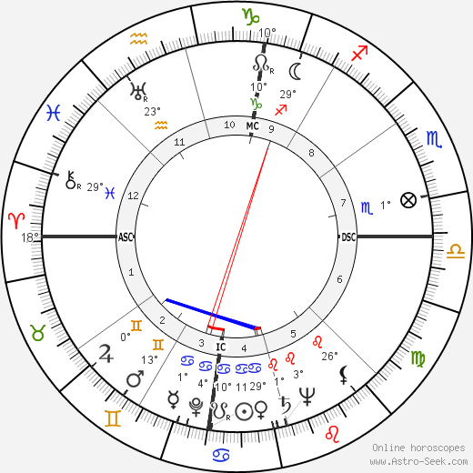 Manolete birth chart, biography, wikipedia 2023, 2024