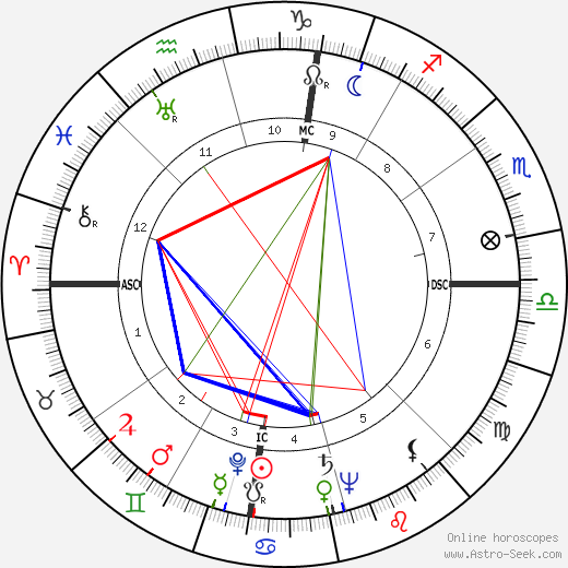 Manolete birth chart, Manolete astro natal horoscope, astrology