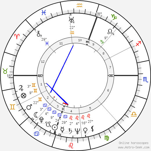 Phyllis Diller birth chart, biography, wikipedia 2024, 2025