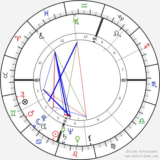 Phyllis Diller birth chart, Phyllis Diller astro natal horoscope, astrology