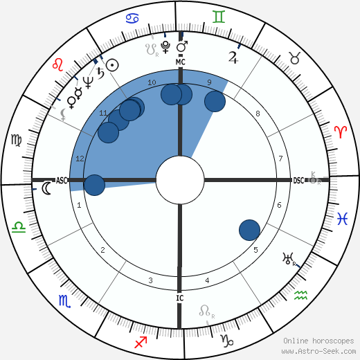 William I. Spencer wikipedia, horoscope, astrology, instagram