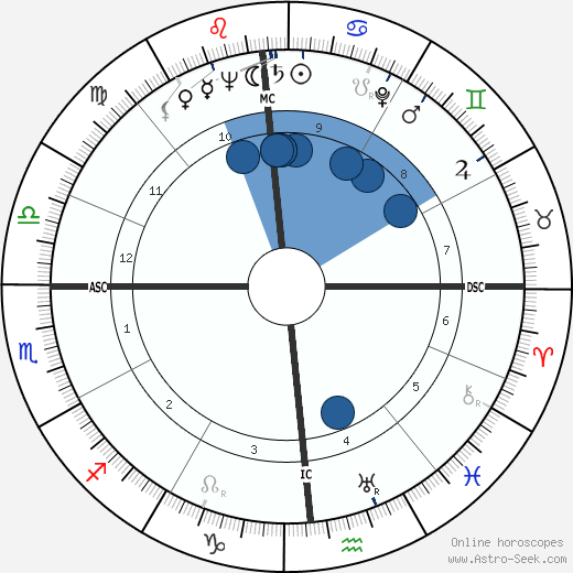 William W. Scranton horoscope, astrology, sign, zodiac, date of birth, instagram