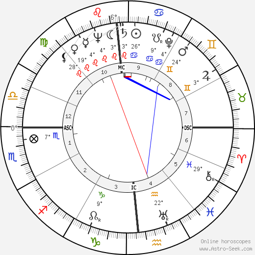 William W. Scranton birth chart, biography, wikipedia 2024, 2025