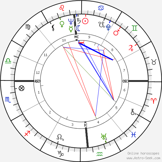 William W. Scranton birth chart, William W. Scranton astro natal horoscope, astrology