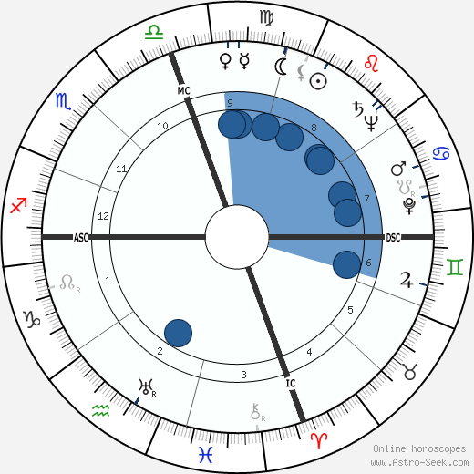 Caspar Weinberger wikipedia, horoscope, astrology, instagram