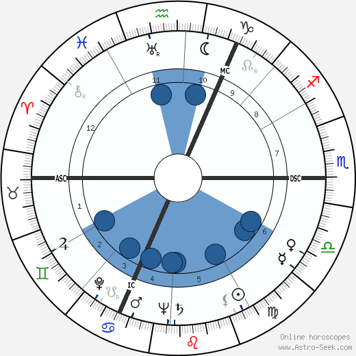 Edith Wangemann wikipedia, horoscope, astrology, instagram