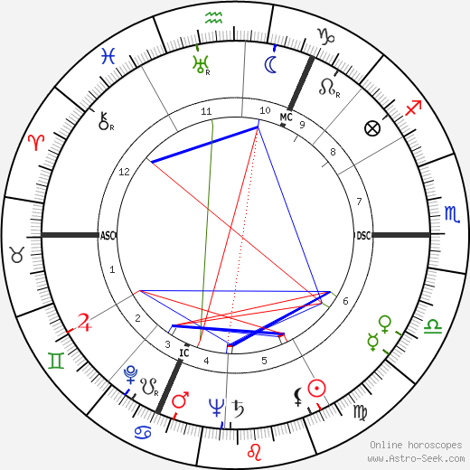 Edith Wangemann birth chart, Edith Wangemann astro natal horoscope, astrology