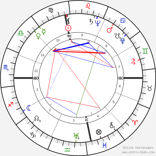 Gianni Agus birth chart, Gianni Agus astro natal horoscope, astrology