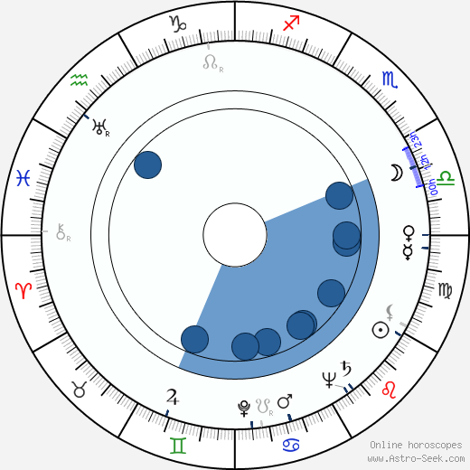 John Lee Hooker wikipedia, horoscope, astrology, instagram