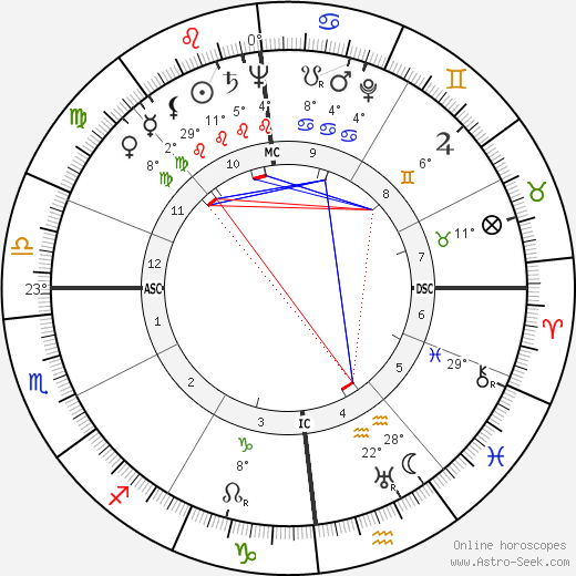 Karl Wlaschek birth chart, biography, wikipedia 2023, 2024