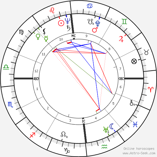 Karl Wlaschek birth chart, Karl Wlaschek astro natal horoscope, astrology