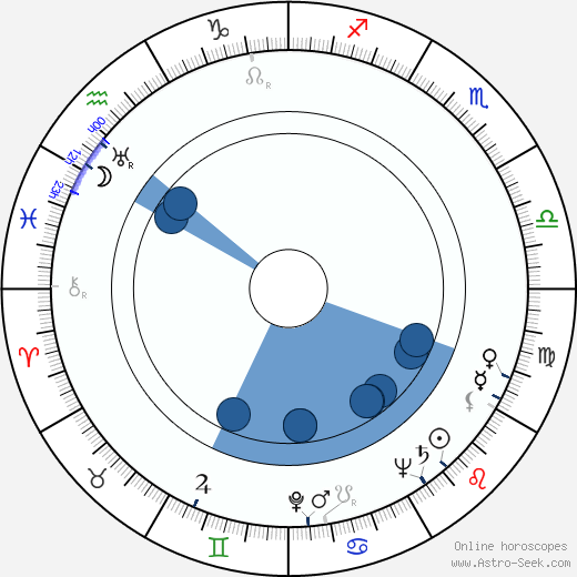 Konstanty Gordon wikipedia, horoscope, astrology, instagram