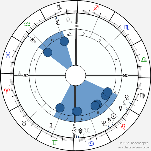 Maurizio Corgnati wikipedia, horoscope, astrology, instagram