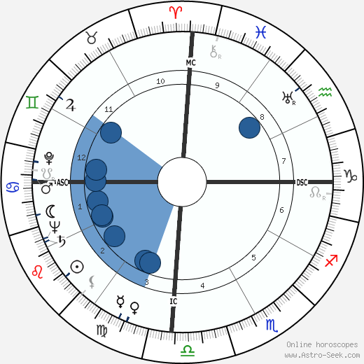 Oscar Romero wikipedia, horoscope, astrology, instagram