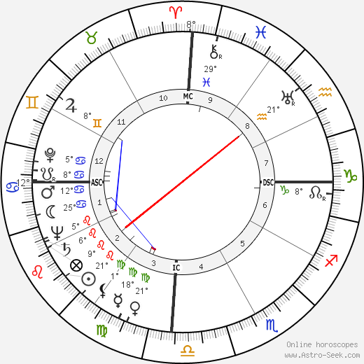 Oscar Romero birth chart, biography, wikipedia 2024, 2025