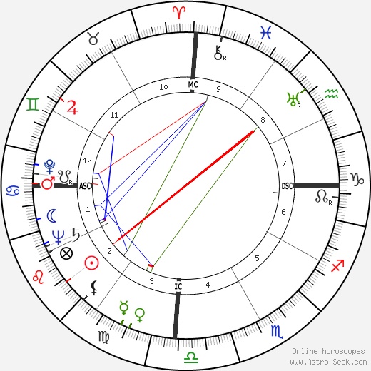 Oscar Romero birth chart, Oscar Romero astro natal horoscope, astrology