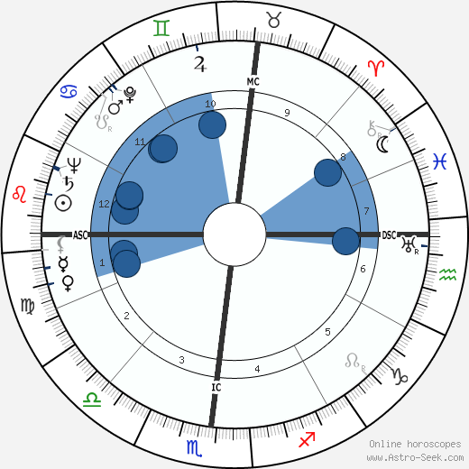 Robert Mitchum wikipedia, horoscope, astrology, instagram