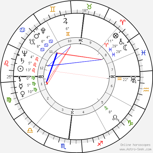 Robert Mitchum birth chart, biography, wikipedia 2024, 2025