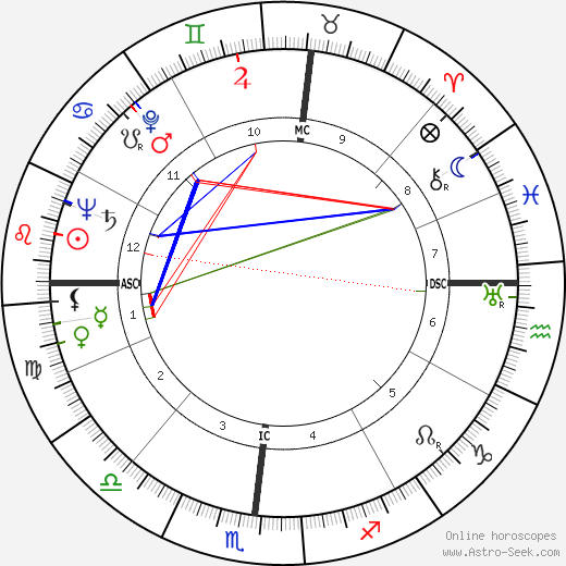 Robert Mitchum birth chart, Robert Mitchum astro natal horoscope, astrology