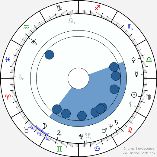 Burr Jerger wikipedia, horoscope, astrology, instagram