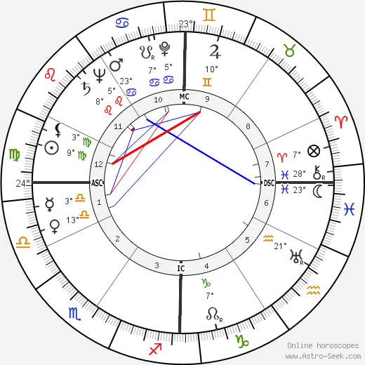 Cleveland Amory birth chart, biography, wikipedia 2023, 2024