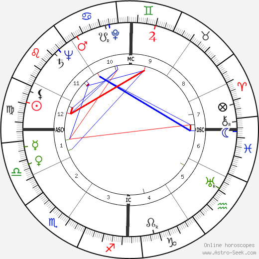 Cleveland Amory birth chart, Cleveland Amory astro natal horoscope, astrology