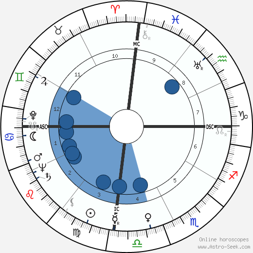 Ferdinand Marcos wikipedia, horoscope, astrology, instagram