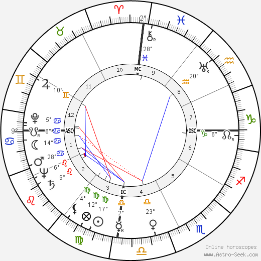 Ferdinand Marcos birth chart, biography, wikipedia 2024, 2025