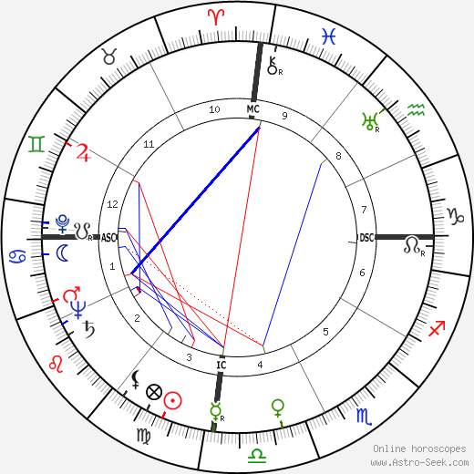 Ferdinand Marcos birth chart, Ferdinand Marcos astro natal horoscope, astrology