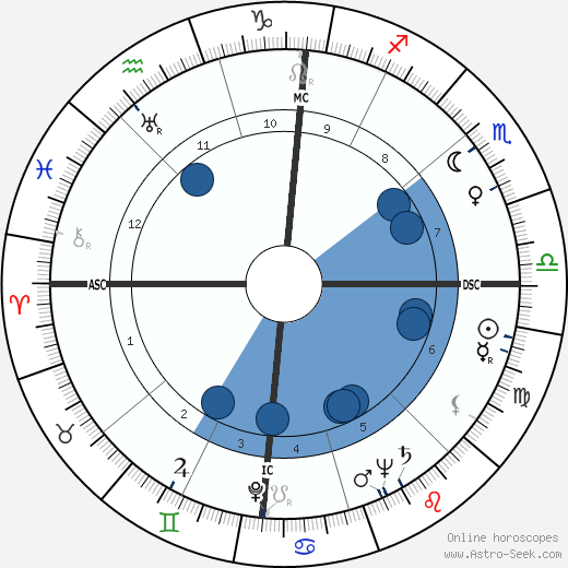 Fernando Rey wikipedia, horoscope, astrology, instagram