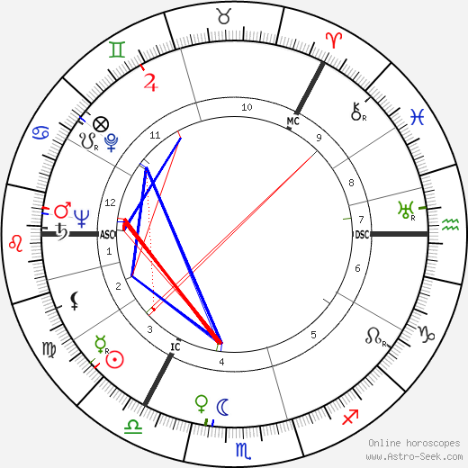 Goren Gentele birth chart, Goren Gentele astro natal horoscope, astrology