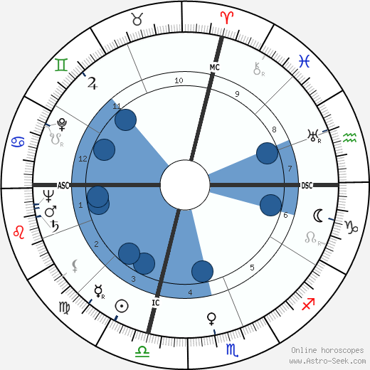 Kenneth C. Dempster Oroscopo, astrologia, Segno, zodiac, Data di nascita, instagram