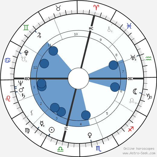 Kenneth C. Dempster wikipedia, horoscope, astrology, instagram