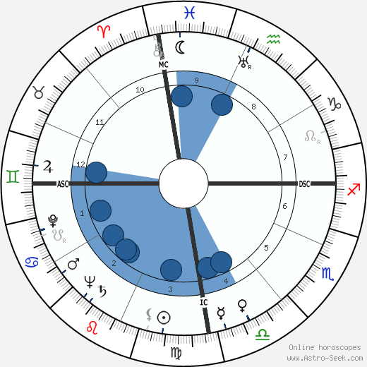 Laurindo Almeida wikipedia, biography, birth chart, instagram Laurindo Almeida wikipedia, horoscope, astrology, instagram