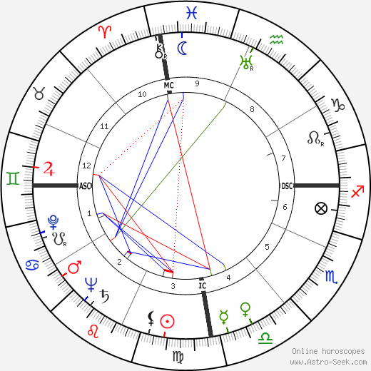 Laurindo Almeida birth chart, Laurindo Almeida astro natal horoscope, astrology