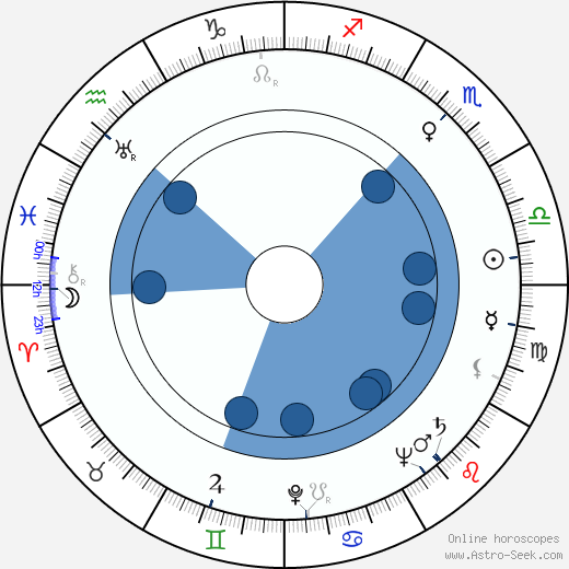 Ludmila Burešová horoscope, astrology, sign, zodiac, date of birth, instagram