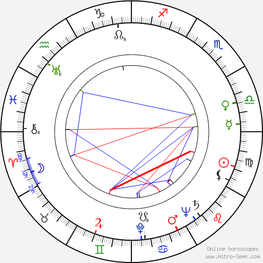 Pál Maléter birth chart, Pál Maléter astro natal horoscope, astrology