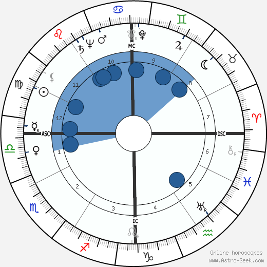 Richard Barr Oroscopo, astrologia, Segno, zodiac, Data di nascita, instagram