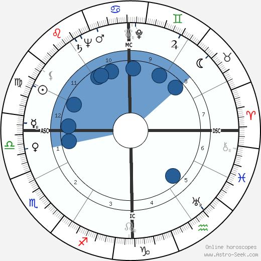 Richard Barr wikipedia, horoscope, astrology, instagram