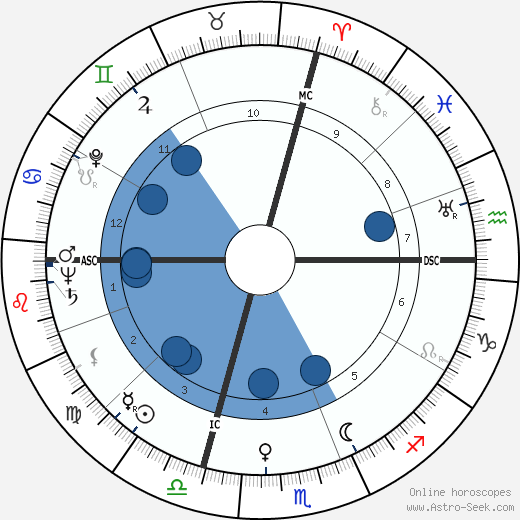 Vivi Gioi wikipedia, horoscope, astrology, instagram